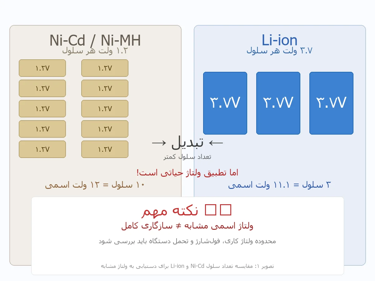 مقایسه سلول Ni-Cd و Li-ion