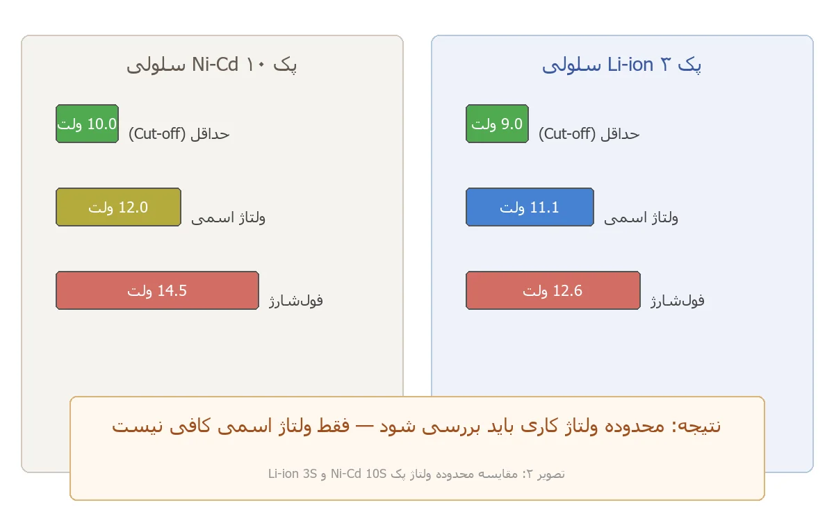 محدوده ولتاژ Ni-Cd و Li-ion