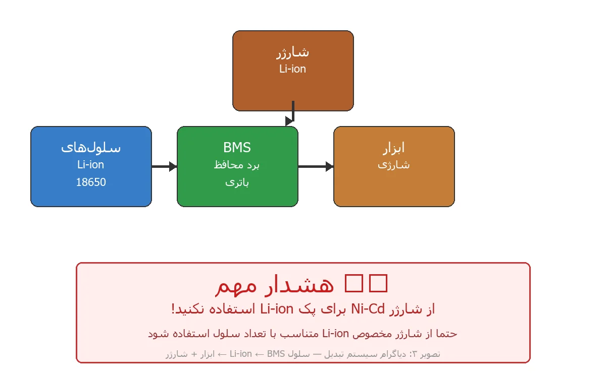 دیاگرام سیستم تبدیل