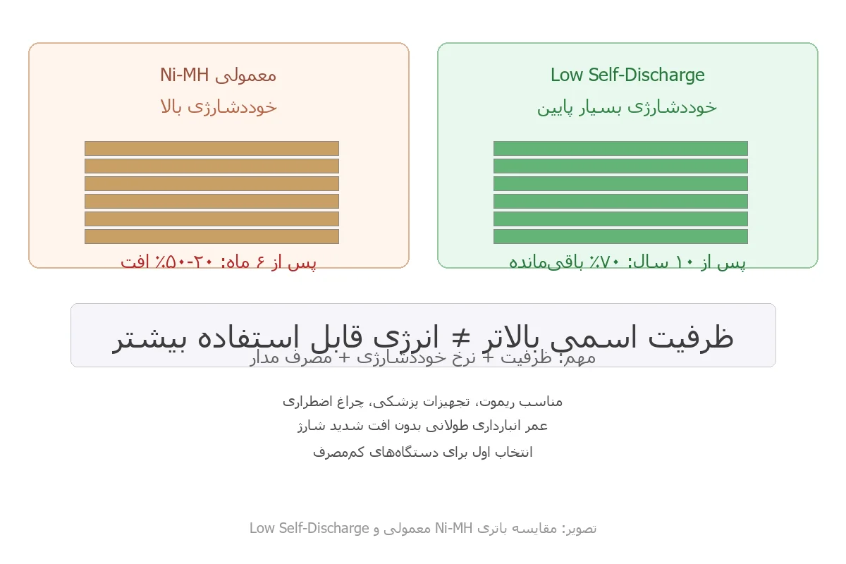 مقایسه Ni-MH معمولی و Low Self-Discharge